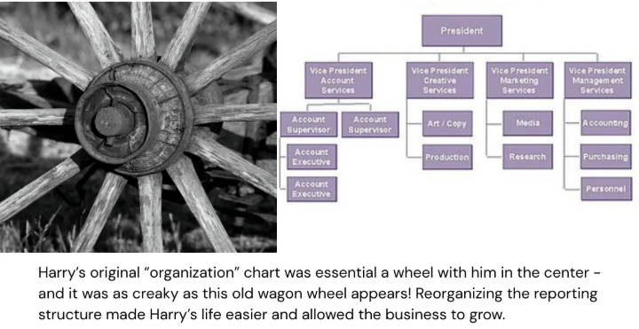 Org chart